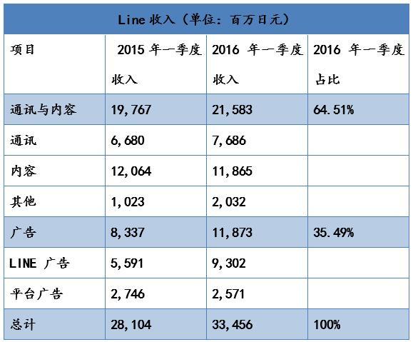 中日美大PK：Line、WhatsApp、WeChat誰更厲害？