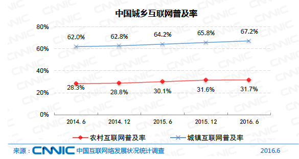 中國網民規模達7.1億 互聯網普及率達到51.7%