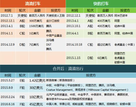 國資頻頻投資滴滴出行，因為這是一樁穩賺不賠的生意？