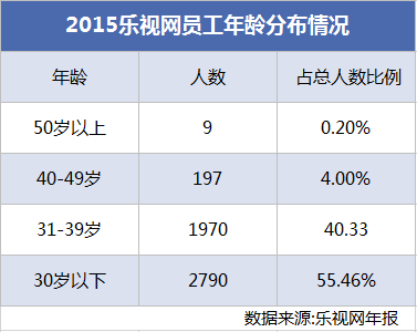 生態(tài)化反、全員持股、文化崇拜，樂視如何“捆綁”員工、高管和股價？