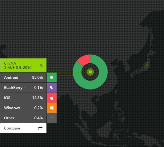 中國城市用戶最多用的手機是什么？蘋果只排第三